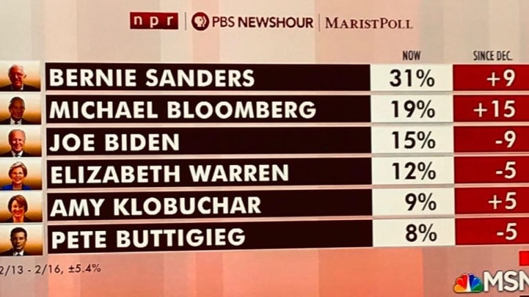 New NPR/Marist Poll: Bernie Sanders Opens Up A Double-Digit Lead Nationally